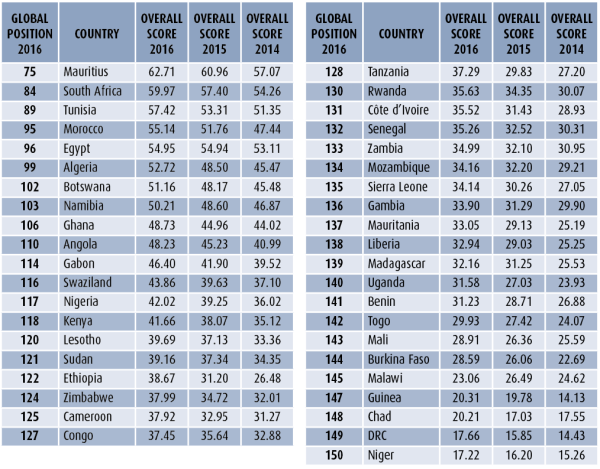 Extrapolated data for African countries from the GSMA’s Mobile Connectivity Index. Source: GSMA Intelligence